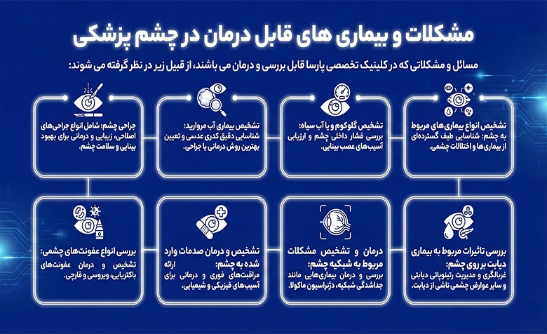 بیماری های قابل درمان در چشم پزشکی